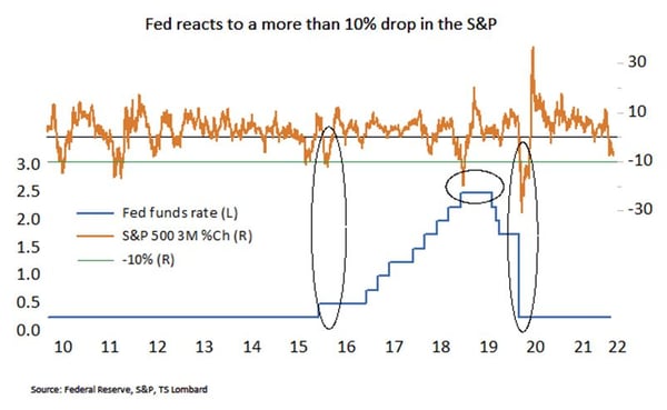 Chart 1 The Fed