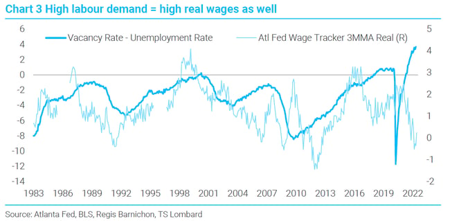 Chart 3 - High labour demand