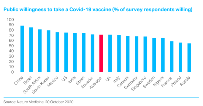 Christopher Granville chart TS Lombard blog willingness to take covid vaccine UK US Euro area