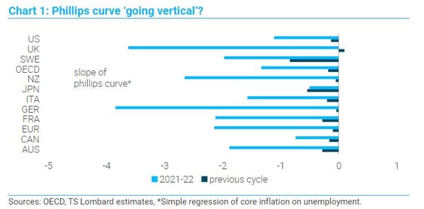 Dario Perkins TS Lombard Phillips curve going vertical