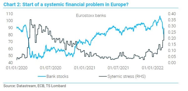 Dario Perkins chart 2 European financial problem