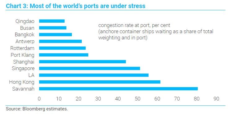 Dario Perkins world ports chart