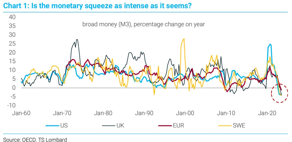 Monetary squeeze