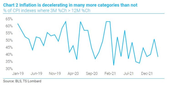 Steve Blitz Chart 2 inflation is decelerating