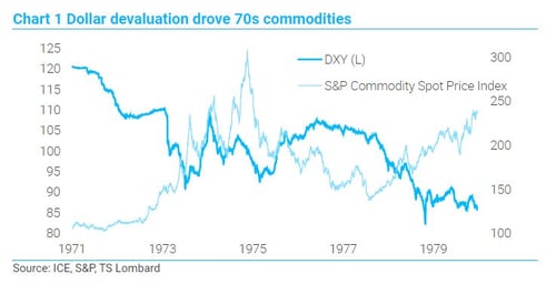 Steven Blitz TS Lombard dollar devaluation chart 1