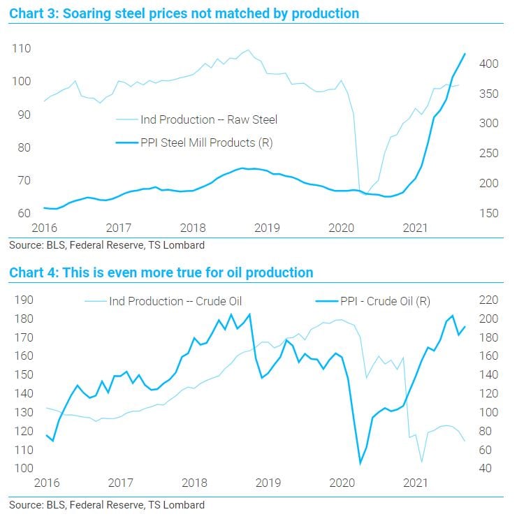 Steven Blitz TS Lombard oil production chart
