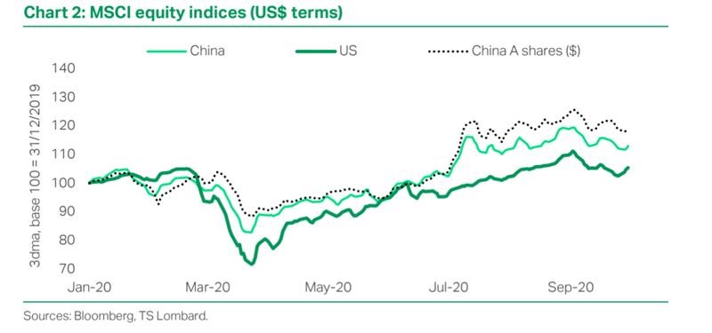 TS Lombard Chart EM MSCI equity indices
