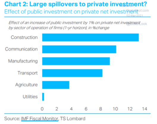 TS Lombard Europe chart public investment