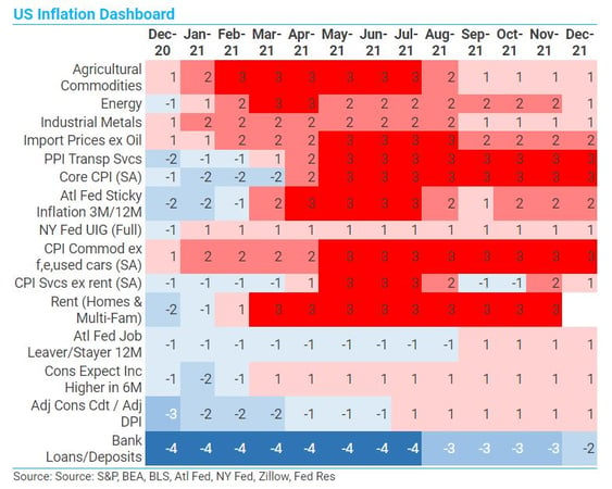 TS Lombard US inflation dashboard