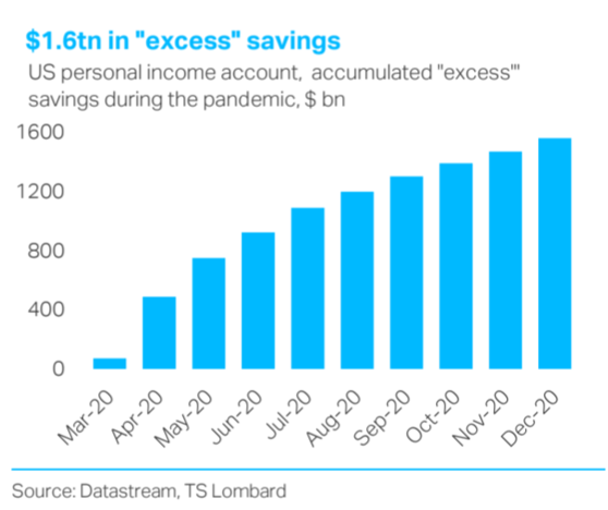 TS Lombard chart Shweta Singh US savings
