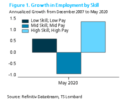 Growth in Employment 