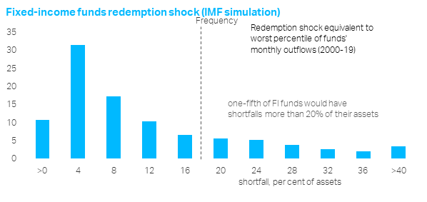 Fixed-Income funds redemption shock (IMF simulation)