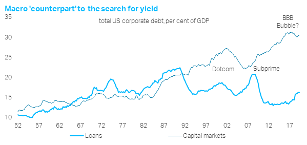 Macro Counterpoart to the search for yield